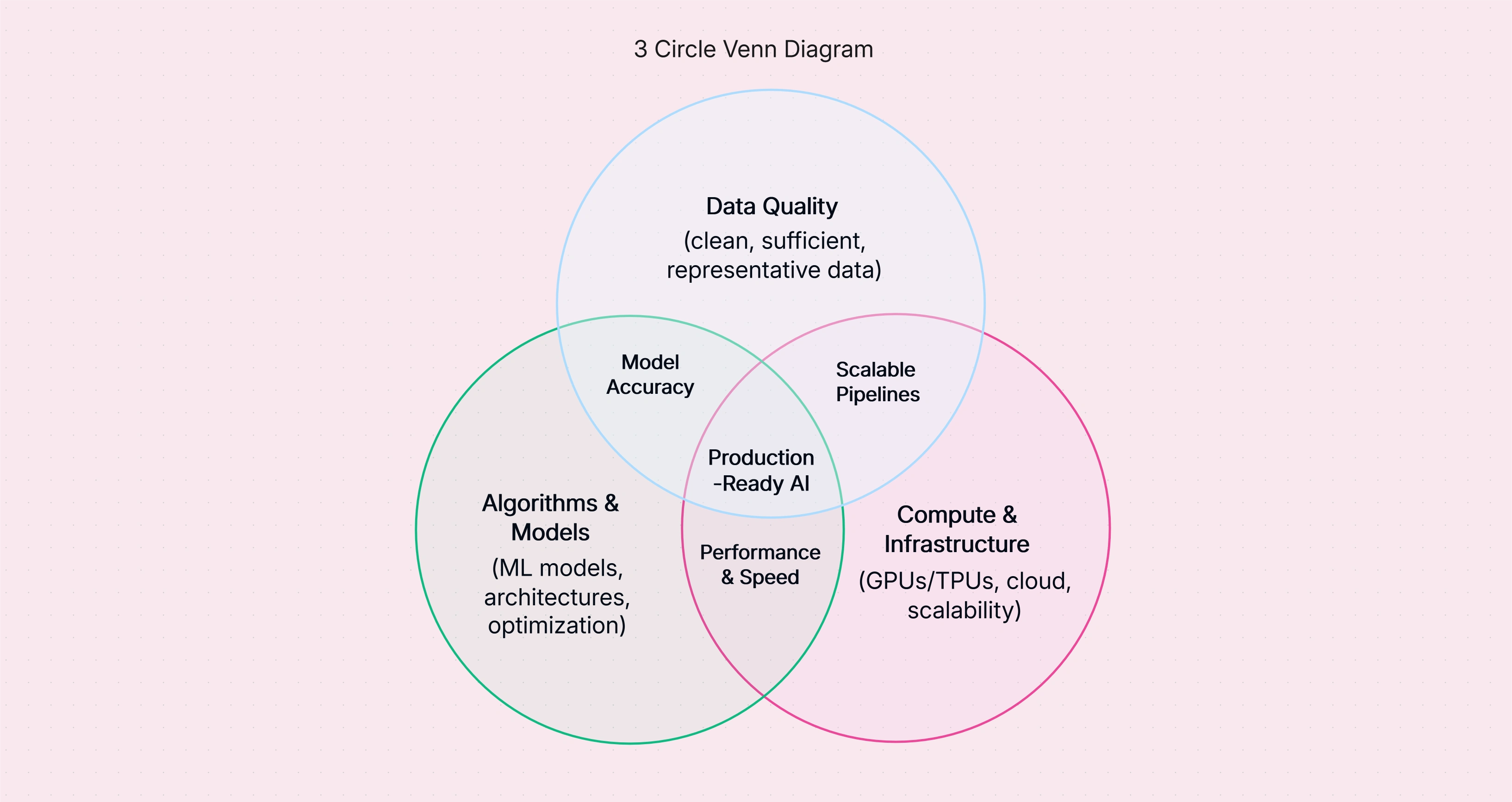 3 Circle Venn Diagram Template